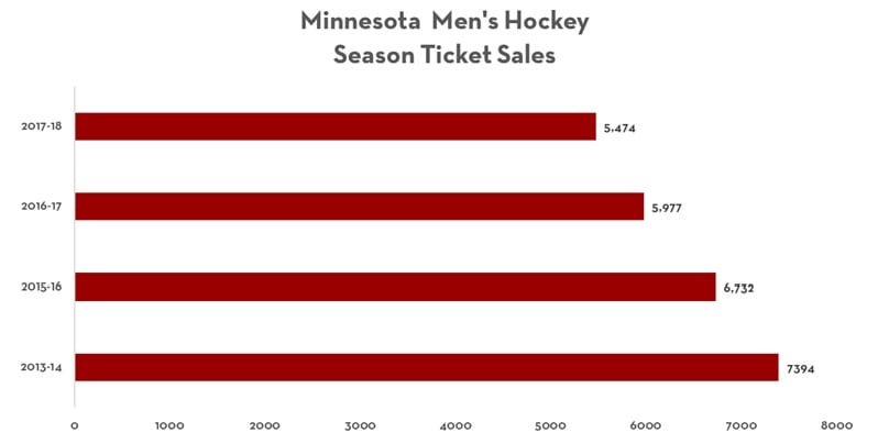 Gopher Men's Hockey Ticket Sales in Big Ten Gopher Men's Hockey Ticket Sales in Big Ten