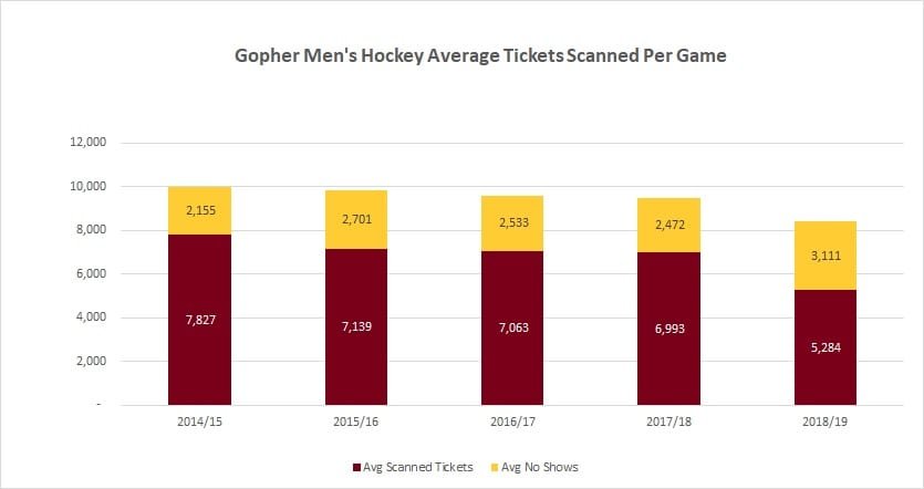 Scanned Ticket Data Summary